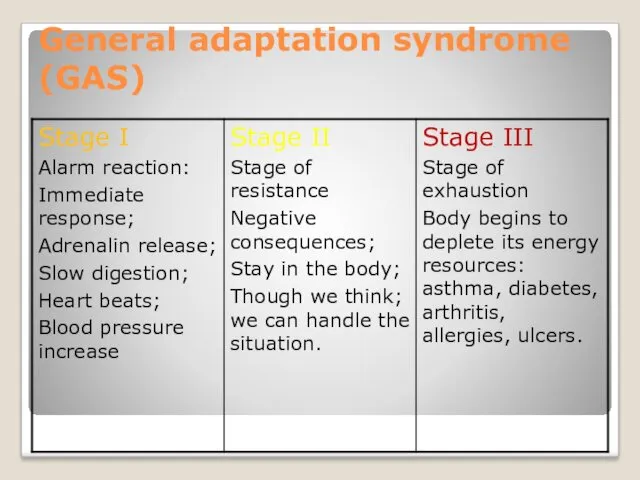 General adaptation syndrome (GAS)