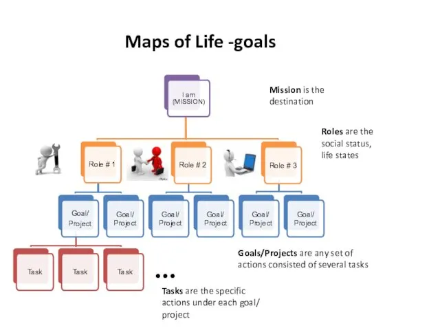 Maps of Life -goals Roles are the social status, life