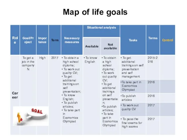 Map of life goals