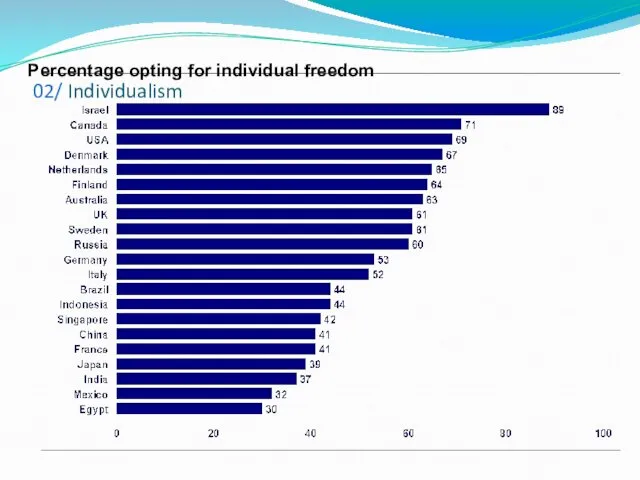 Percentage opting for individual freedom 02/ Individualism