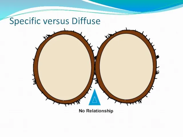 Specific versus Diffuse