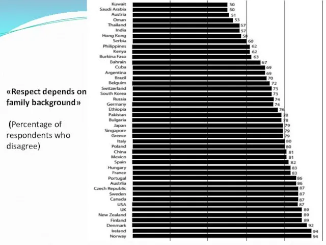 «Respect depends on family background» (Percentage of respondents who disagree)