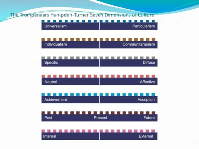 The Trompenaars Hampden-Turner Seven Dimensions of Culture