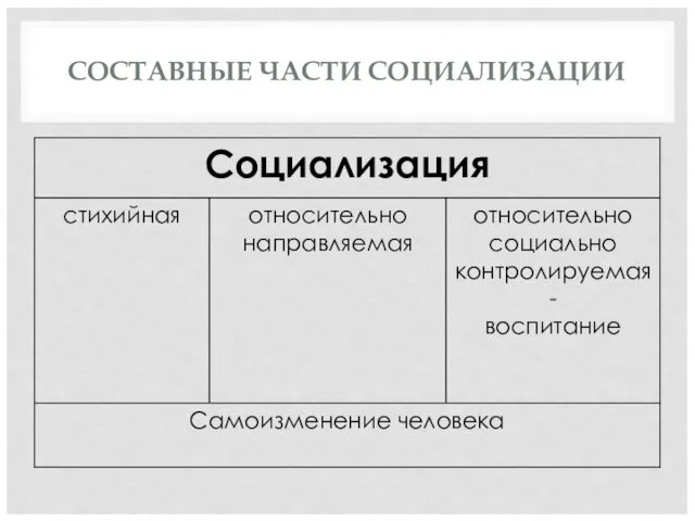 СОСТАВНЫЕ ЧАСТИ СОЦИАЛИЗАЦИИ