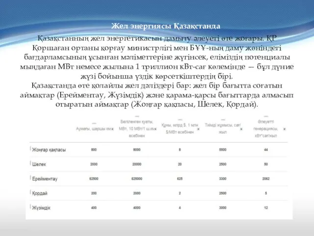 Жел энергиясы Қазақстанда Қазақстанның жел энергетикасын дамыту әлеуеті өте жоғары.