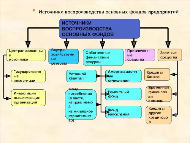 Источники воспроизводства основных фондов предприятий ИСТОЧНИКИ ВОСПРОИЗВОДСТВА ОСНОВНЫХ ФОНДОВ