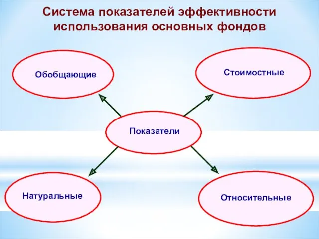 Система показателей эффективности использования основных фондов