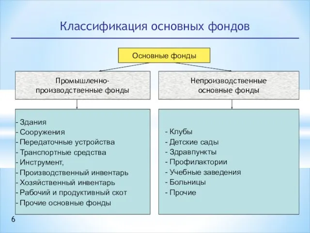 Классификация основных фондов Основные фонды Основные фонды Промышленно- производственные фонды