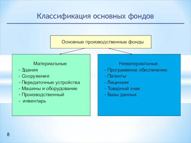 Классификация основных фондов Основные производственные фонды Основные производственные фонды Материальные