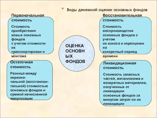 Виды денежной оценки основных фондов ОЦЕНКА ОСНОВНЫХ ФОНДОВ Первоначальная стоимость