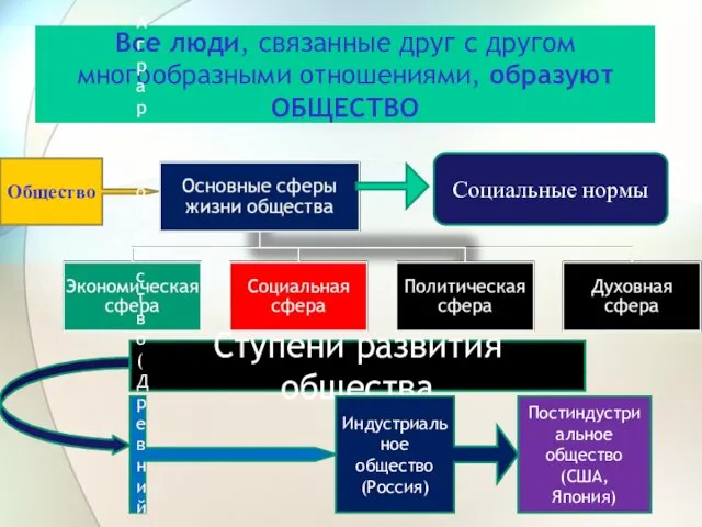 Все люди, связанные друг с другом многообразными отношениями, образуют ОБЩЕСТВО