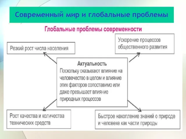 Современный мир и глобальные проблемы