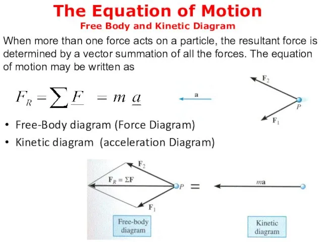 The Equation of Motion Free Body and Kinetic Diagram Free-Body diagram (Force Diagram)