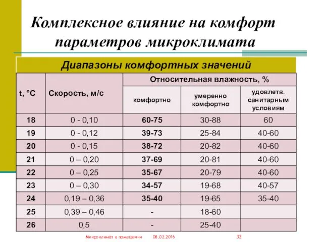 08.02.2016 Микроклимат в помещении Комплексное влияние на комфорт параметров микроклимата