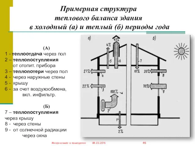 Примерная структура теплового баланса здания в холодный (а) и теплый (б) периоды года