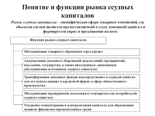 Понятие и функции рынка ссудных капиталов Рынок ссудных капиталов – специфическая сфера товарных