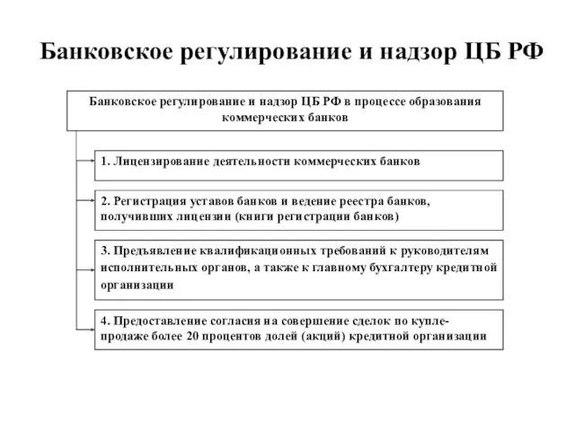 Банковское регулирование и надзор ЦБ РФ