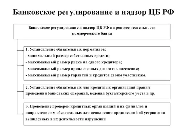 Банковское регулирование и надзор ЦБ РФ
