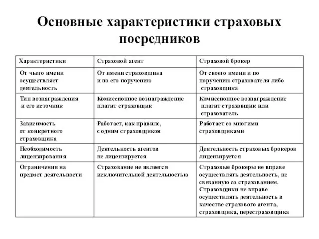 Основные характеристики страховых посредников