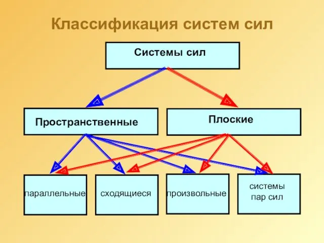 Системы сил Пространственные Плоские параллельные сходящиеся произвольные системы пар сил Классификация систем сил