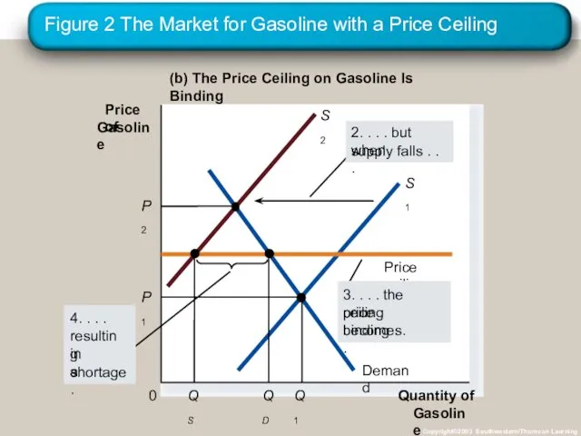 Figure 2 The Market for Gasoline with a Price Ceiling
