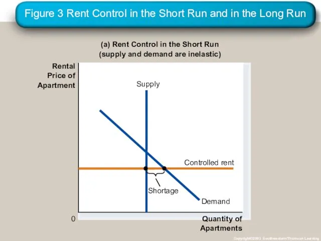 Figure 3 Rent Control in the Short Run and in