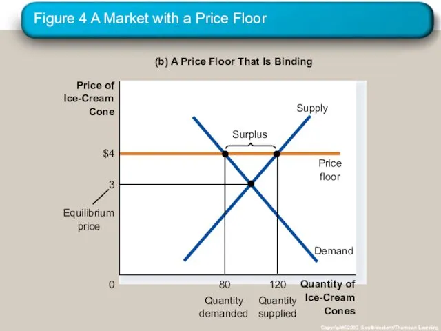 Figure 4 A Market with a Price Floor Copyright©2003 Southwestern/Thomson