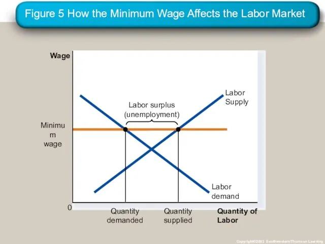 Figure 5 How the Minimum Wage Affects the Labor Market