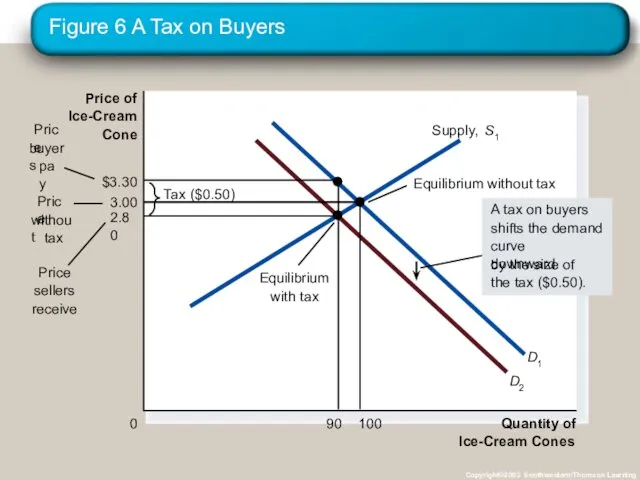 Figure 6 A Tax on Buyers Copyright©2003 Southwestern/Thomson Learning Quantity