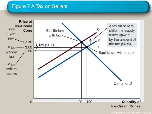 Figure 7 A Tax on Sellers Copyright©2003 Southwestern/Thomson Learning Quantity