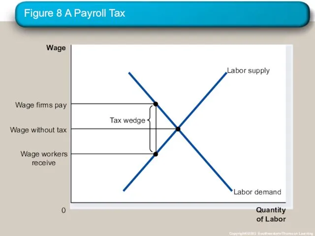Figure 8 A Payroll Tax Copyright©2003 Southwestern/Thomson Learning Quantity of Labor 0 Wage
