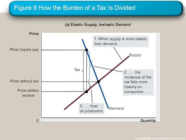 Figure 9 How the Burden of a Tax Is Divided