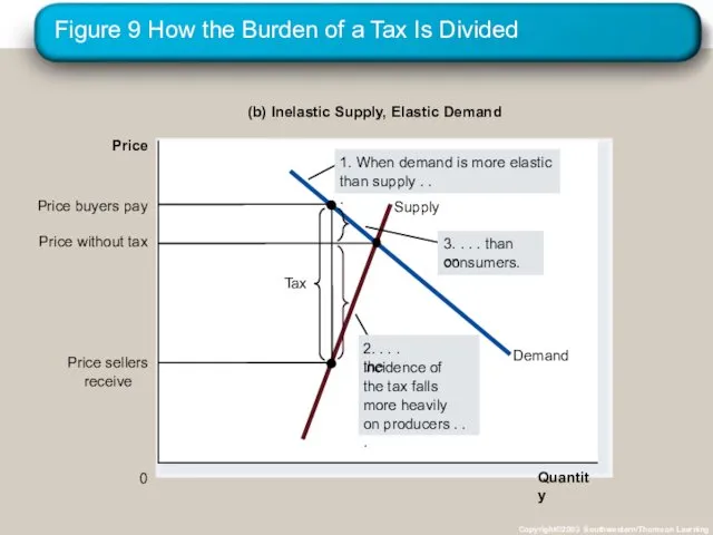 Figure 9 How the Burden of a Tax Is Divided