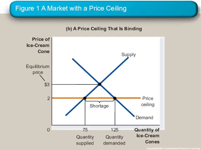 Figure 1 A Market with a Price Ceiling Copyright©2003 Southwestern/Thomson