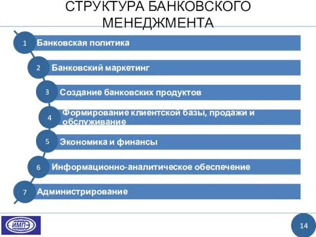 СТРУКТУРА БАНКОВСКОГО МЕНЕДЖМЕНТА 14 4 5 3 2 1 6 7