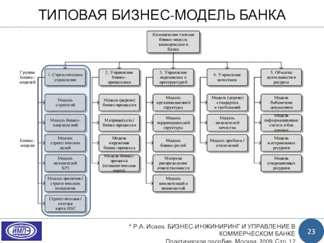 ТИПОВАЯ БИЗНЕС-МОДЕЛЬ БАНКА 23 * Р.А. Исаев. БИЗНЕС-ИНЖИНИРИНГ И УПРАВЛЕНИЕ