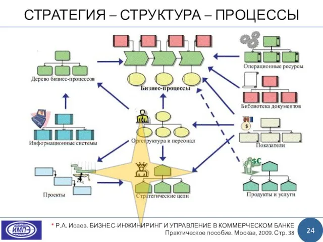 СТРАТЕГИЯ – СТРУКТУРА – ПРОЦЕССЫ 24 * Р.А. Исаев. БИЗНЕС-ИНЖИНИРИНГ