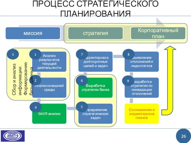 ПРОЦЕСС СТРАТЕГИЧЕСКОГО ПЛАНИРОВАНИЯ 26 1 2 3 Сбор и анализ