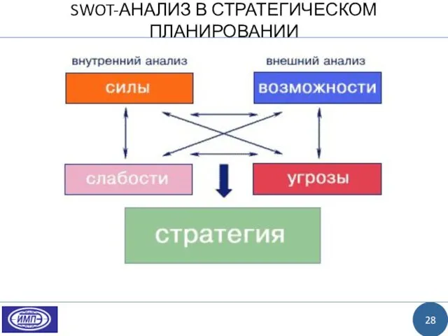 SWOT-АНАЛИЗ В СТРАТЕГИЧЕСКОМ ПЛАНИРОВАНИИ 28