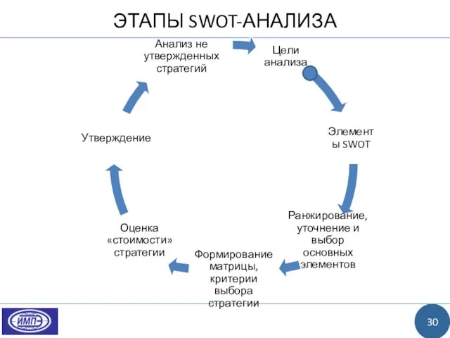 ЭТАПЫ SWOT-АНАЛИЗА 30