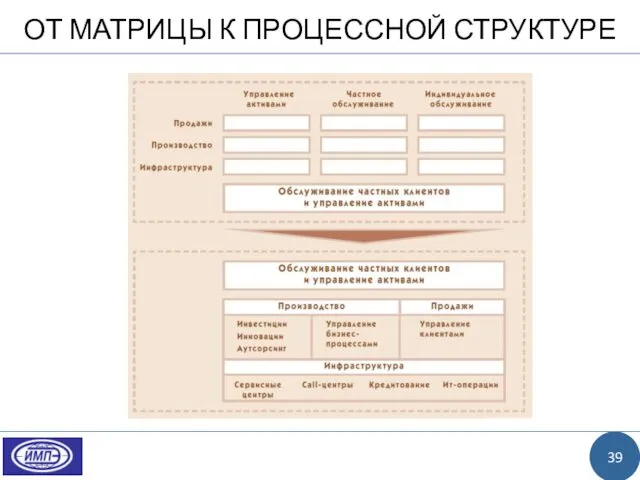 ОТ МАТРИЦЫ К ПРОЦЕССНОЙ СТРУКТУРЕ 39