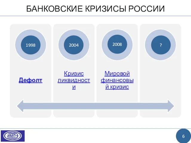 БАНКОВСКИЕ КРИЗИСЫ РОССИИ 6 1998 2004 2008 ?