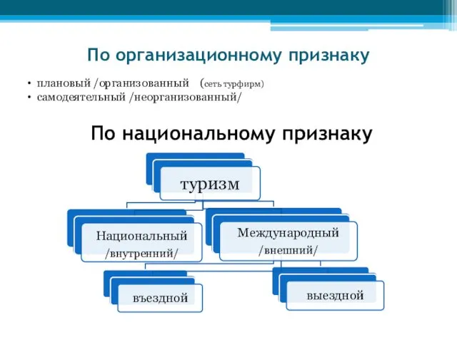 По организационному признаку По национальному признаку плановый /организованный (сеть турфирм) самодеятельный /неорганизованный/