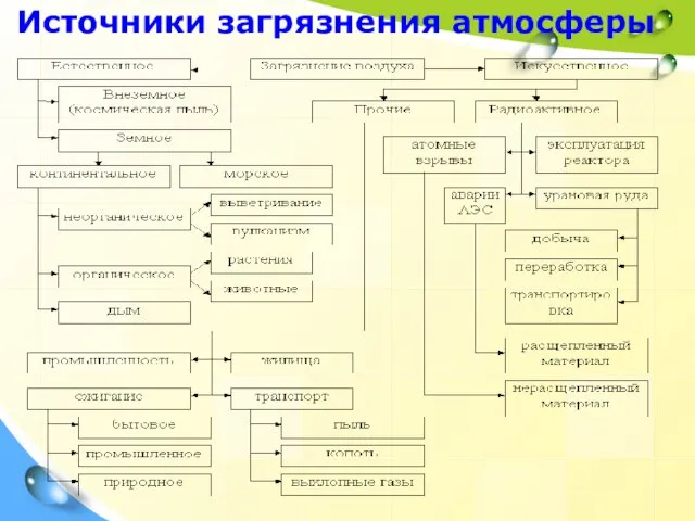 Источники загрязнения атмосферы