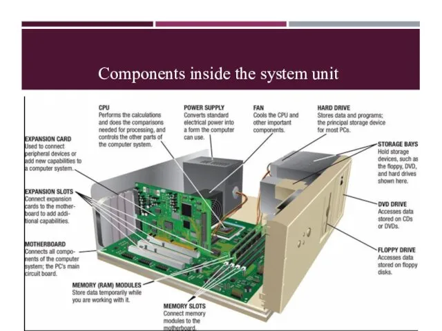 Components inside the system unit