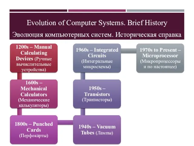 Evolution of Computer Systems. Brief History Эволюция компьютерных систем. Историческая справка