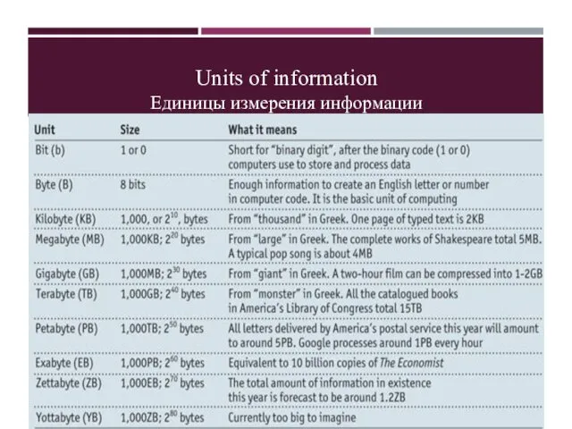 Units of information Единицы измерения информации