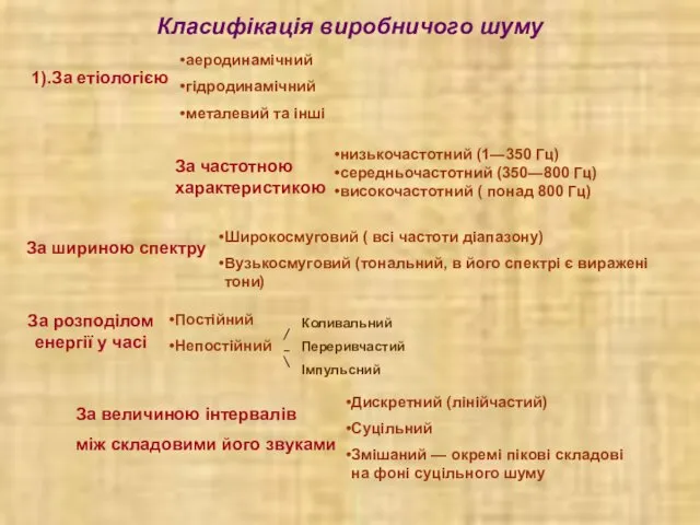 Класифікація виробничого шуму 1).За етіологією аеродинамічний гідродинамічний металевий та інші