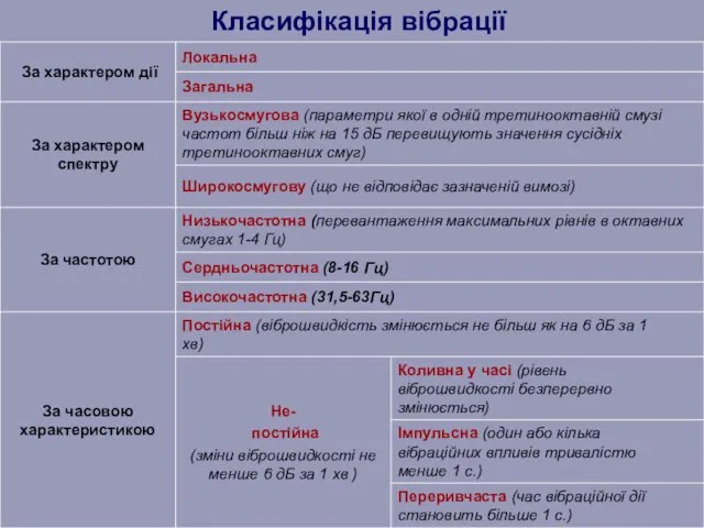 Класифікація вібрації