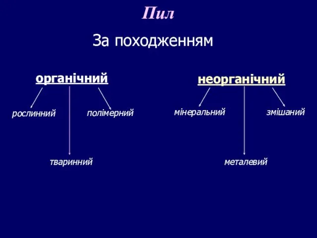 За походженням органічний Пил рослинний тваринний полімерний неорганічний мінеральний металевий змішаний